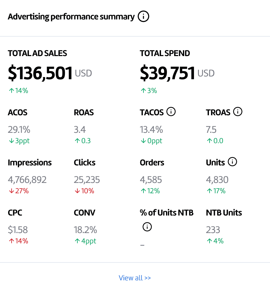 Month 1 — PPC / Advertising Metrics