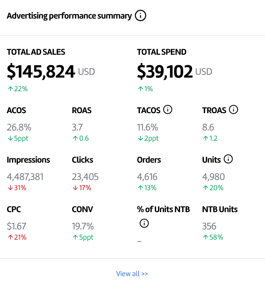 Month 2 advertising metrics