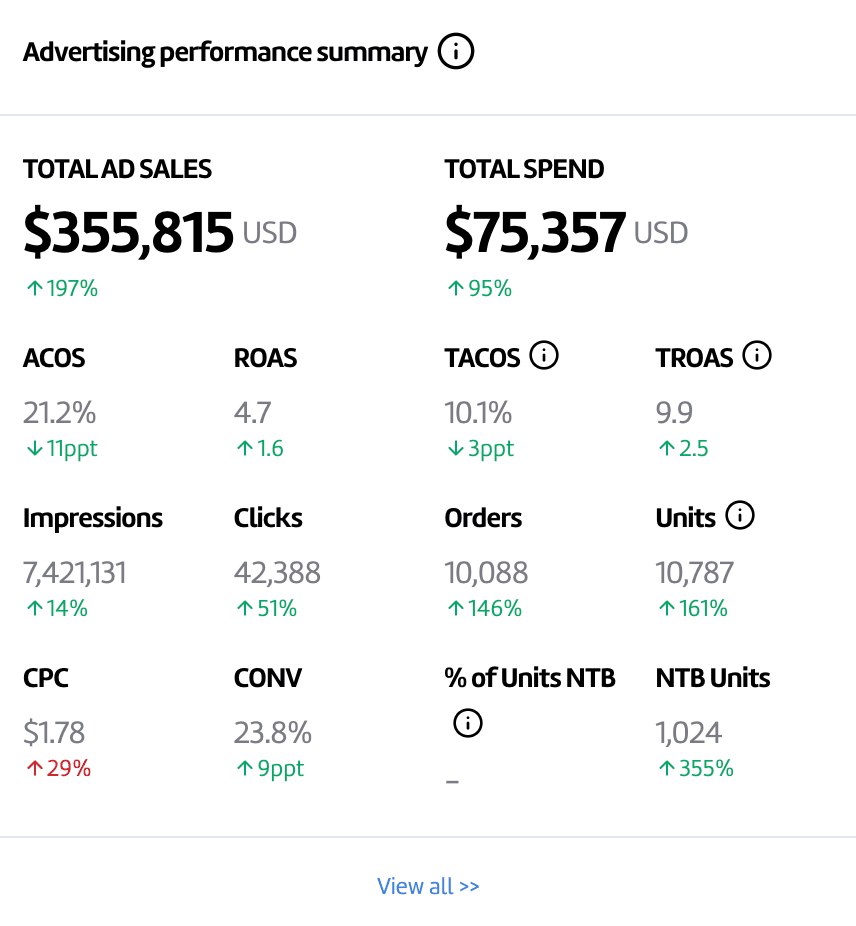 Month 3 — PPC / Advertising Metrics