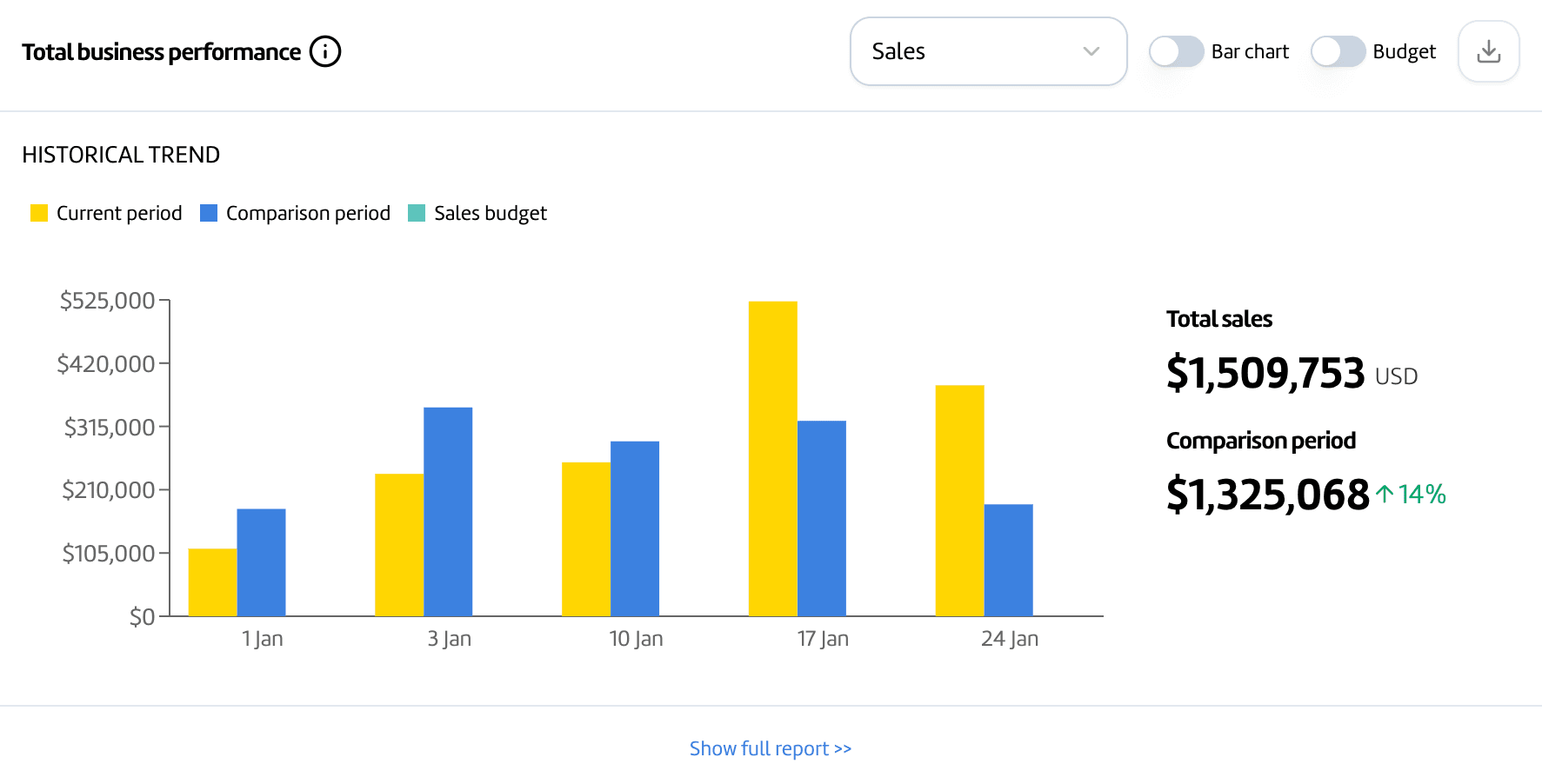 Year-Over-Year Sales Performance