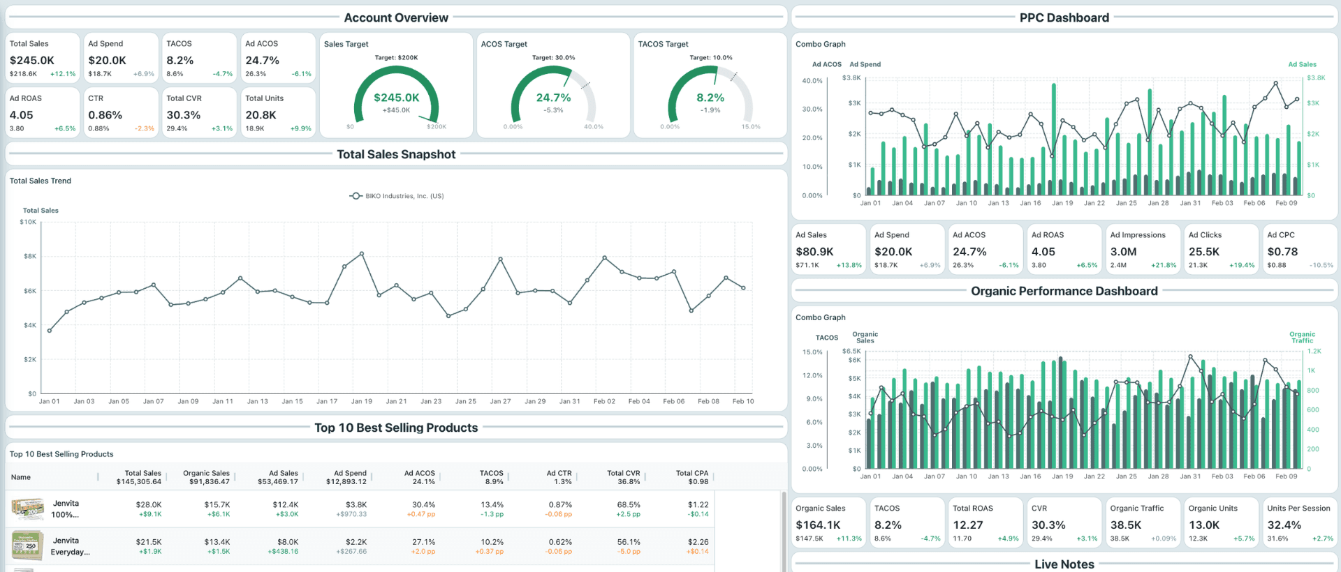 PPC performance dashboard with ACoS, ROAS and sales data