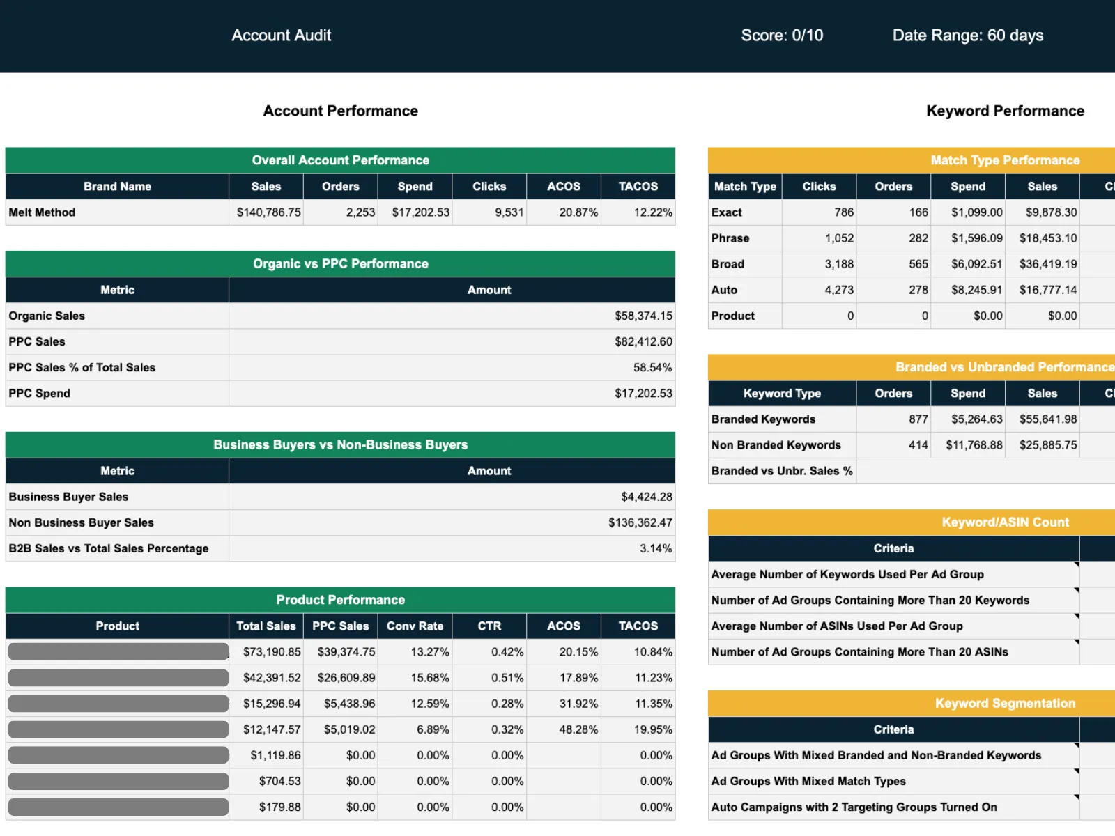 We Audit Your Campaigns