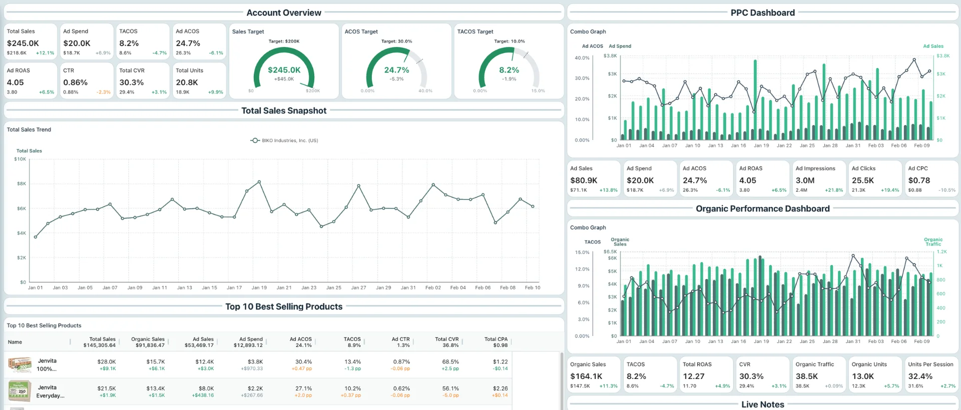 PPC performance dashboard with ACoS, ROAS and sales data